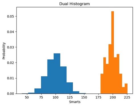 Dual Axis Histogram Python
