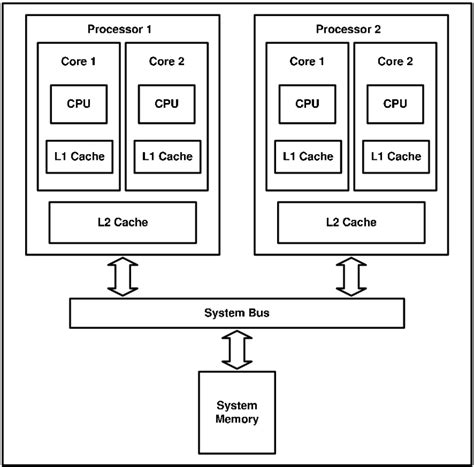 Dual Core Processor Computer System