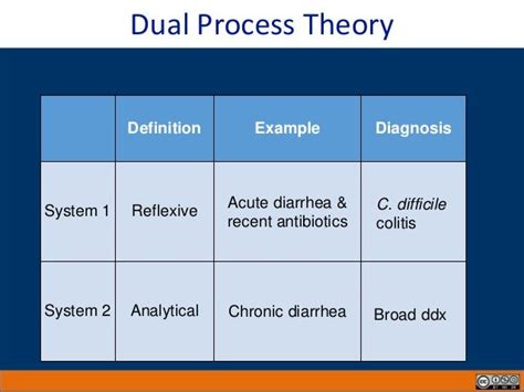 dual process theory examples