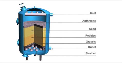 dual water filter structure