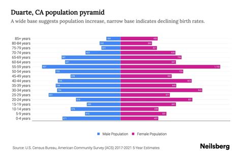 Duarte Ca Population