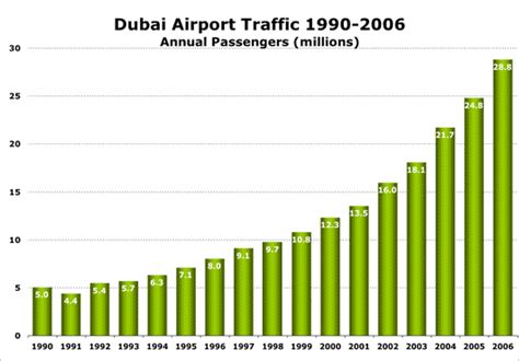 dubai airport stats