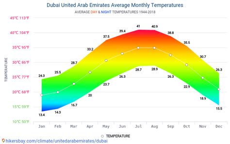 dubai annual temperature chart weather