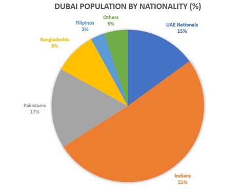 dubai population 2023 by nationality