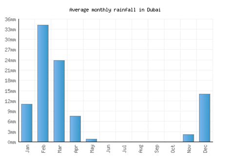 dubai rainfall per year