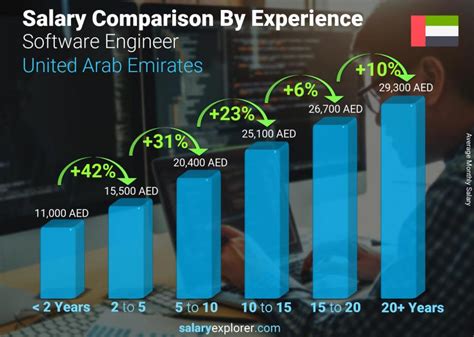 Dubai Software Engineer Salary