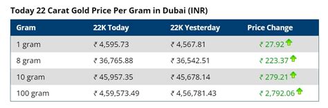 dubai today gold rate in indian rupees