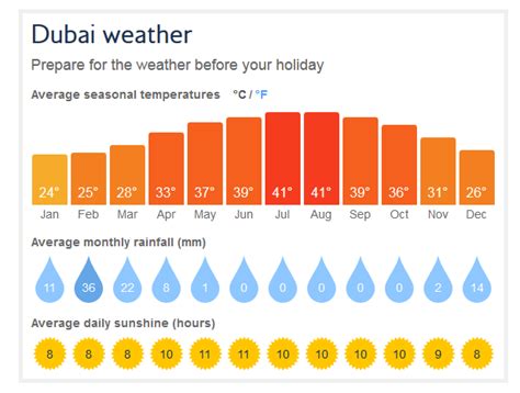 dubai weather forecast by month