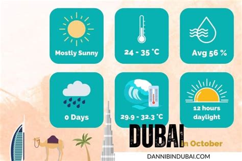 dubai weather hottest month