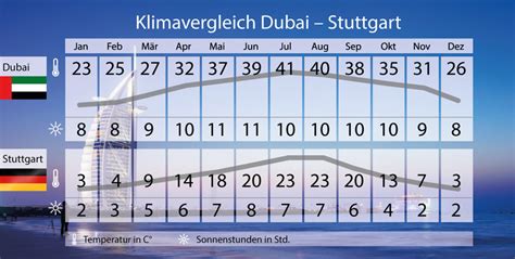 dubai wetter ganzes jahr