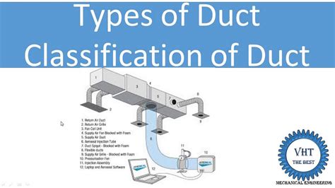 Duct Definition With Example