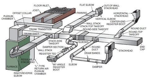 Ductwork Definition And Example