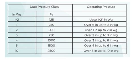 Ductwork Pressure Rating
