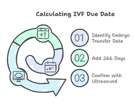 due date with ivf
