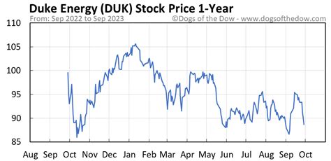 duk today's stock price today