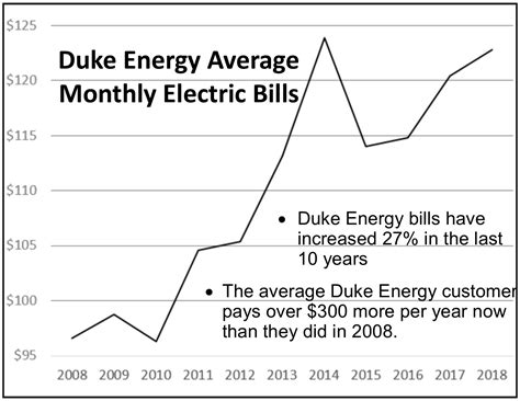 duke energy rate charges