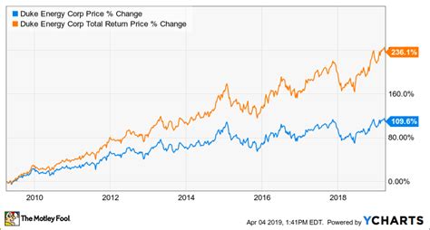 duke energy stock price to dividend yield