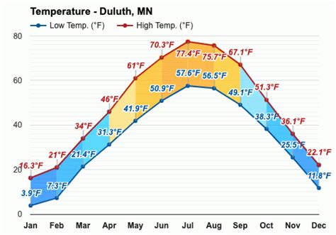 Duluth Weather June
