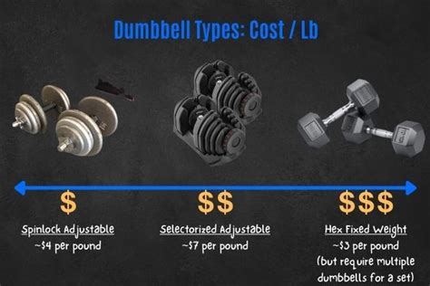 Dumbbells Of Cost