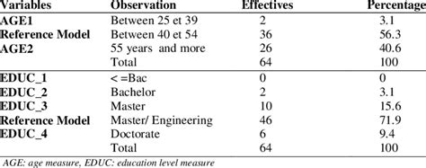 Dummy Variable Descriptive Statistics