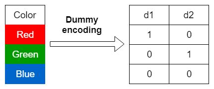 Dummy Variable Encoding In R