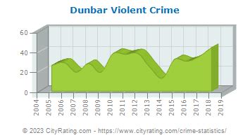 dunbar wv crime rate
