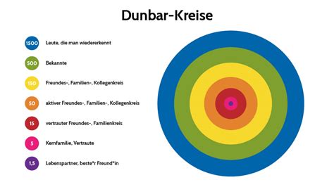dunbar-zahl