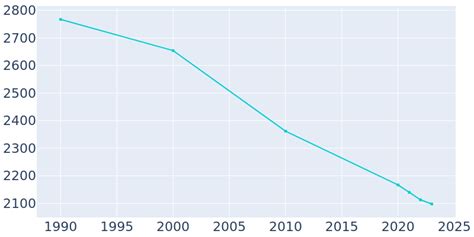 Dunkirk Indiana Population