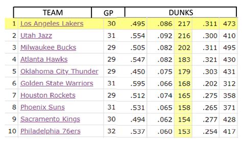 dunks per game stat