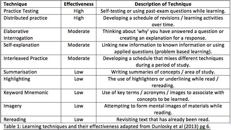 dunlosky et al 2013