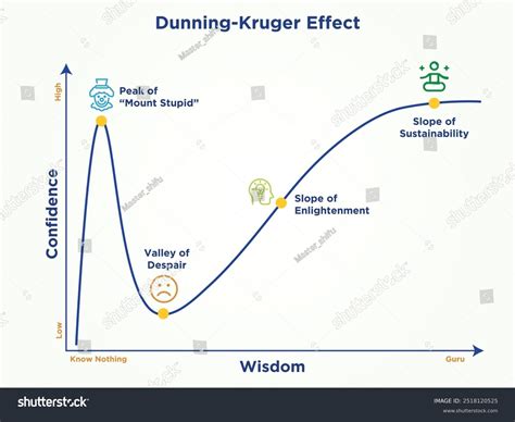 Dunning Kruger Effect Paper