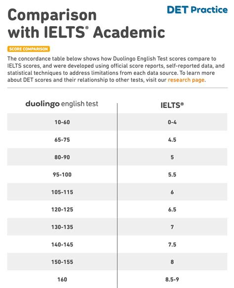 duolingo english test score vs ielts