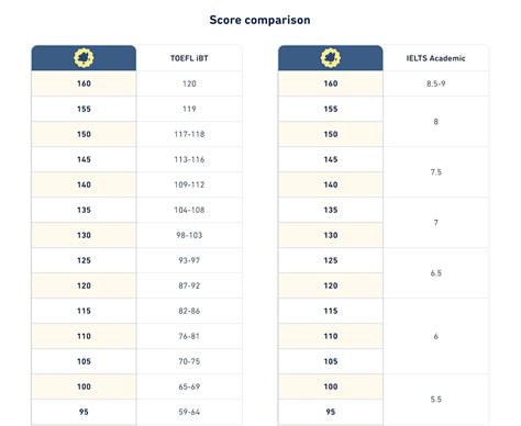 duolingo test score to ielts