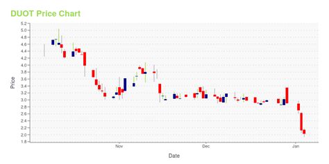 duot stock price news