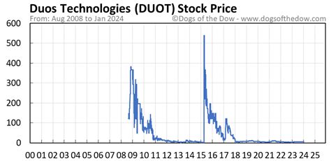 duot stock price today