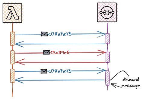Duplicate Messages Sqs