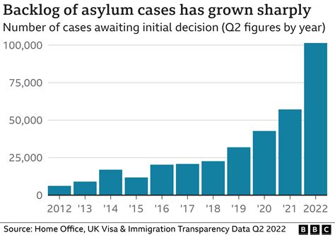 duration of asylum case