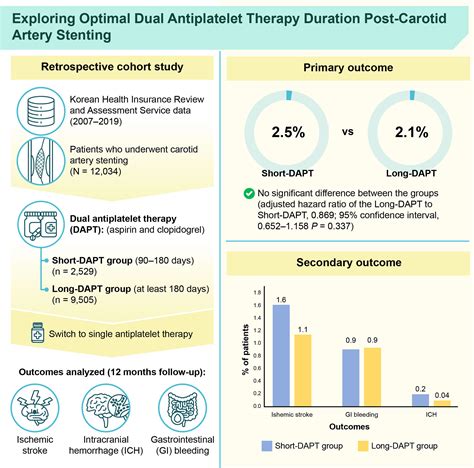 Duration of Treatment