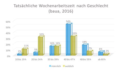 durchschnitt bei 30 stunden woche