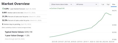 Durham Housing Prices