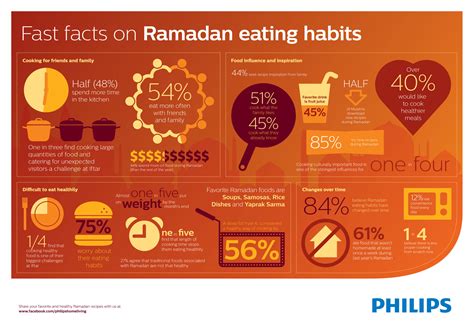 during ramadan when can you eat
