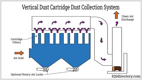 Dust Collection System General