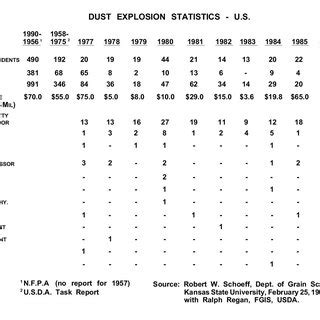 Dust Explosion Statistics