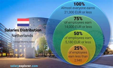 dutch salary after tax