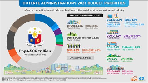 duterte administration finance contribution