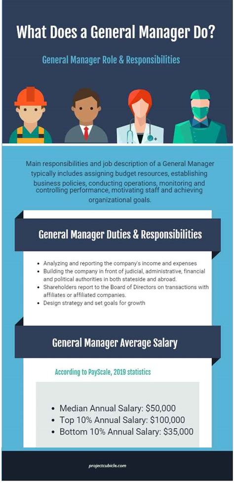 duties and responsibilities of general manager in an organization