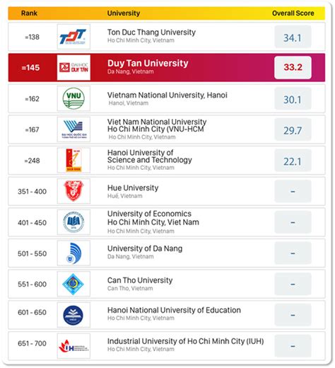 duy tan university qs ranking