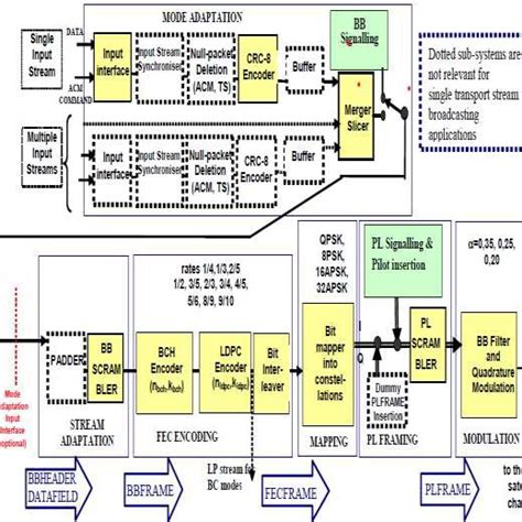 DVBS2 Model in Matlab Issues and Impairments IntechOpen