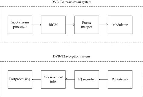 DVBH receiver functional block diagram. Download Scientific Diagram