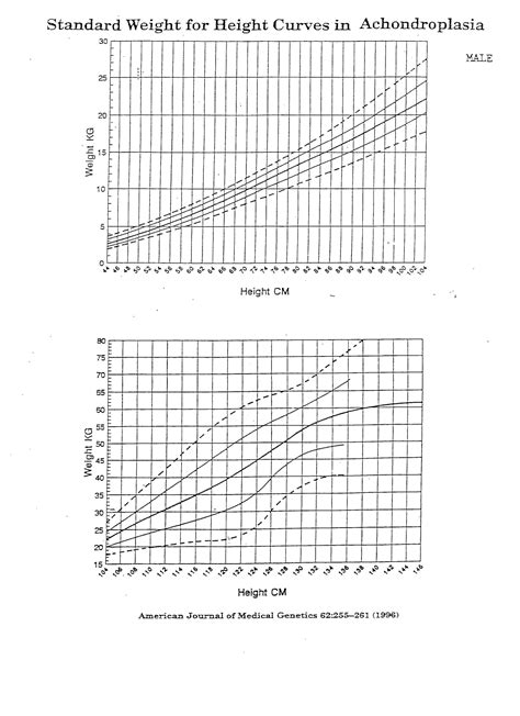 Dwarf Height And Weight Chart